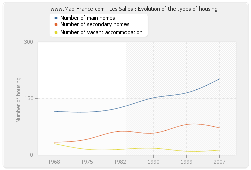 Les Salles : Evolution of the types of housing